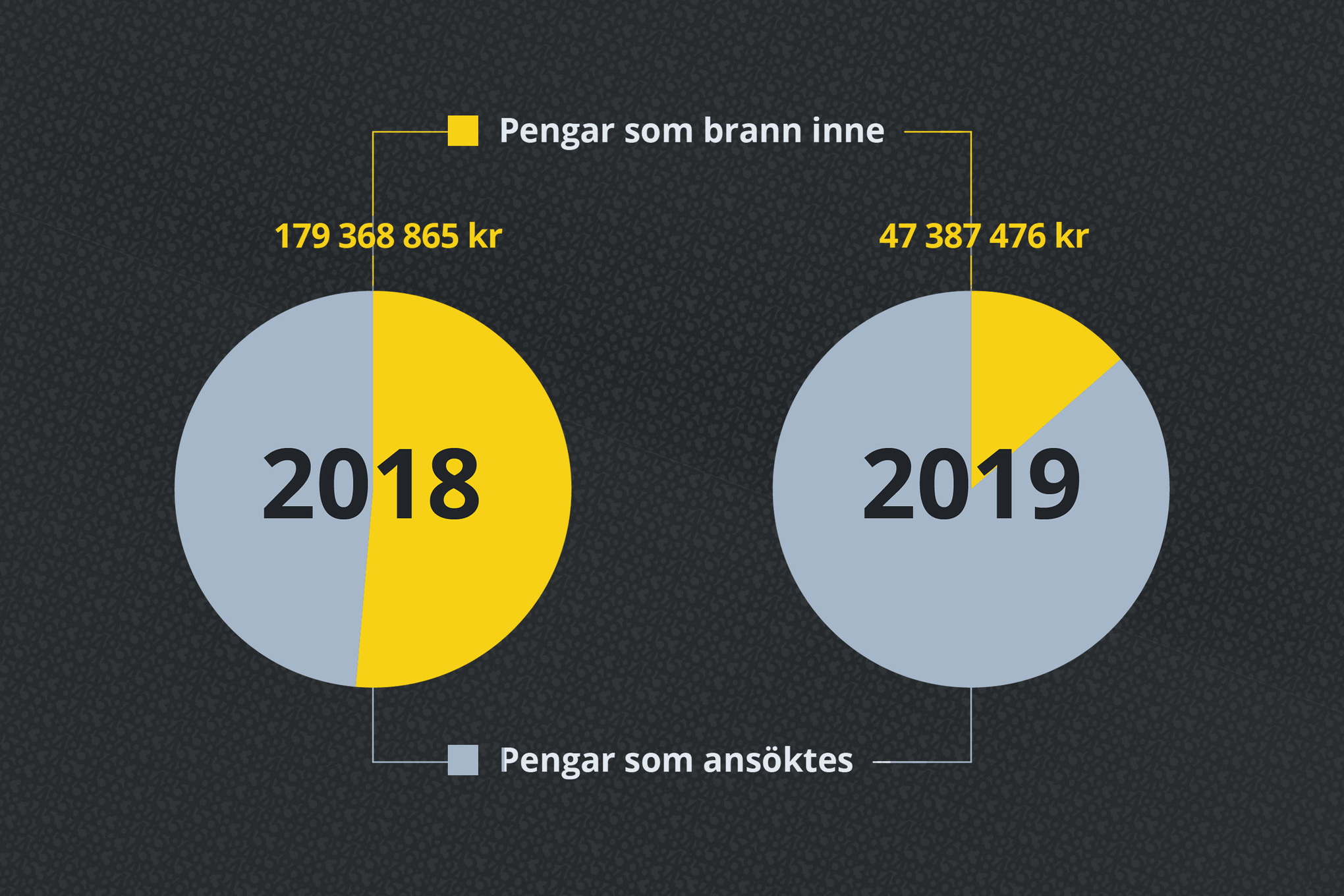 Cirkeldiagram visar andel av pengar som kommuner sökt för habiliteringsersättning