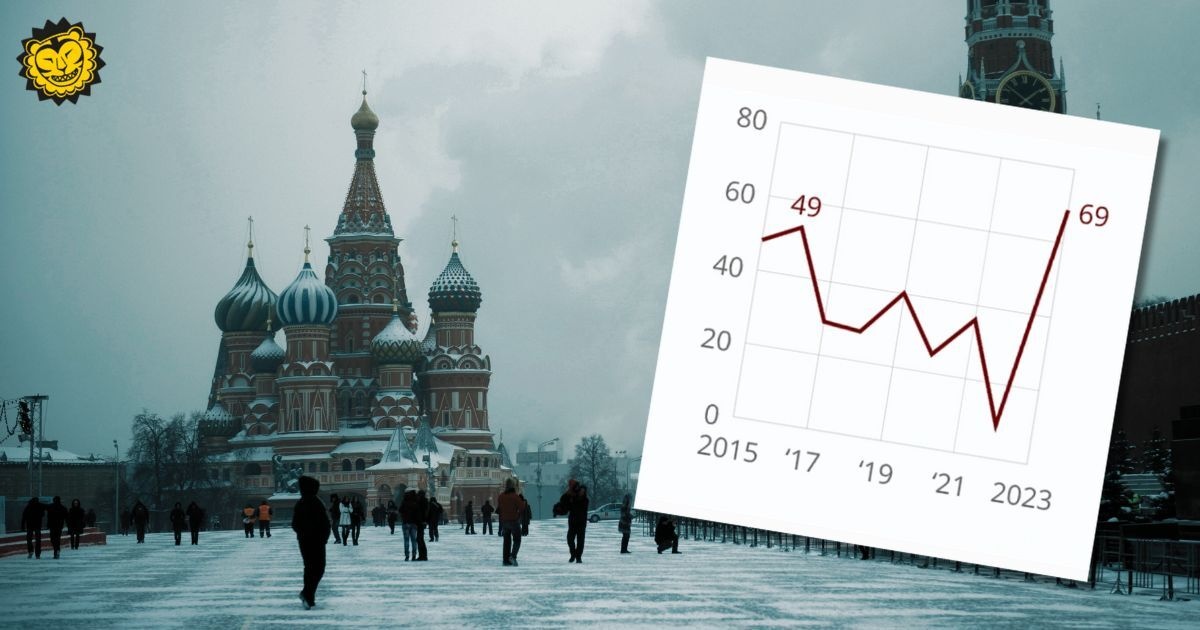 Röda torget i Ryssland och en graf över det ökade nazistiska gatuvåldet i Ryssland